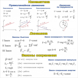 Кинематика Динамика Законы сохранения