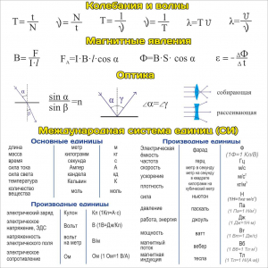 Колебания и волны Магнитные явления Оптика Международная система единиц (СИ)